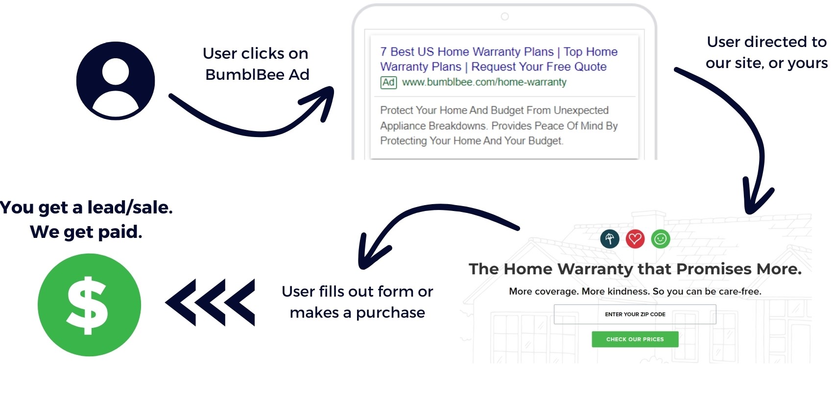 Lead generation chart